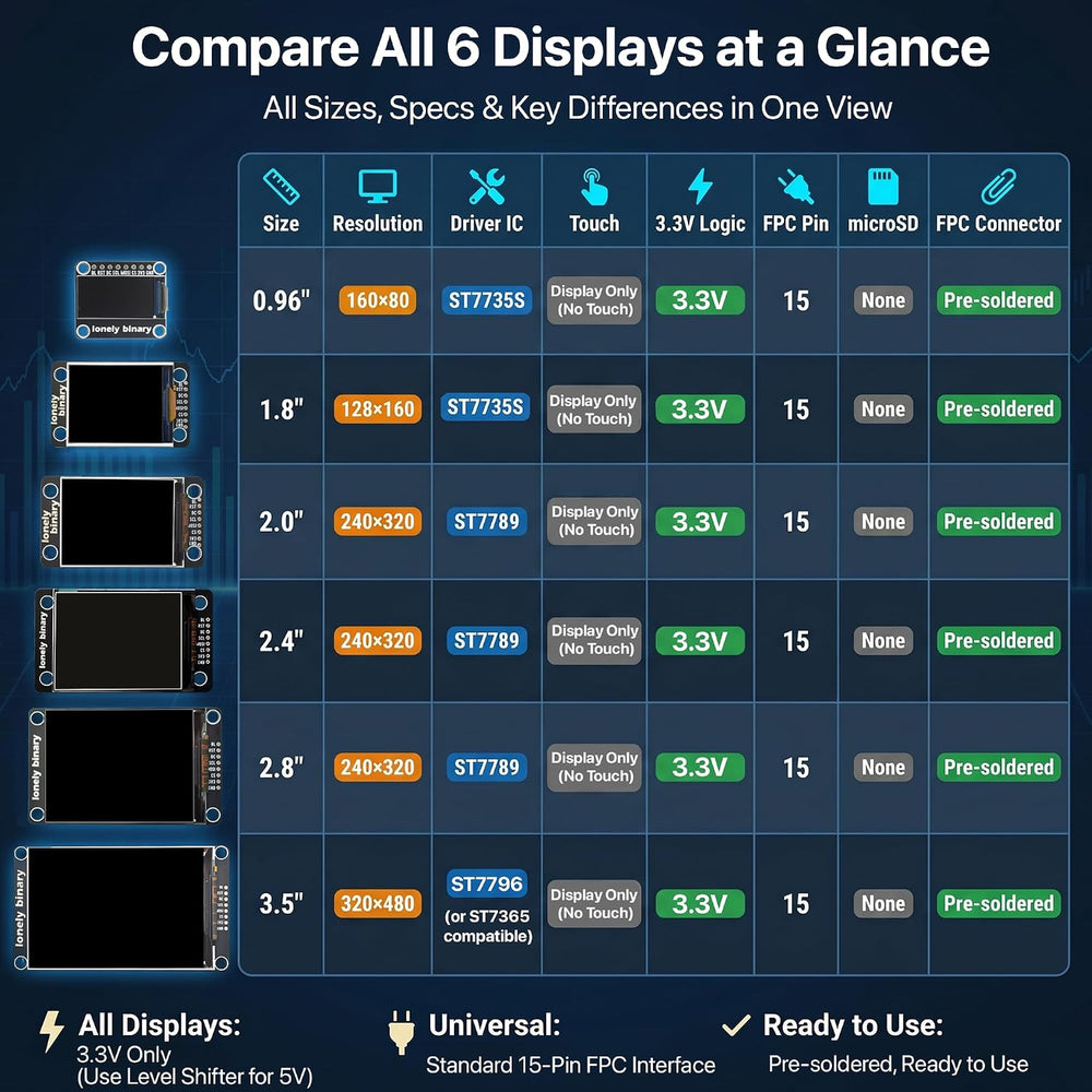 SPI TFT Display Kit 0.96"–3.5"