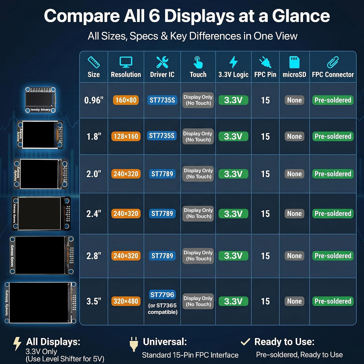 SPI TFT Display Kit 0.96"–3.5", 6-Pack